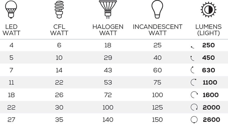 Illuminating Efficiency: Understanding Lumens to Watts Conversion in LED Lighting